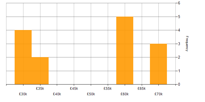 Salary histogram for Sass in Leeds