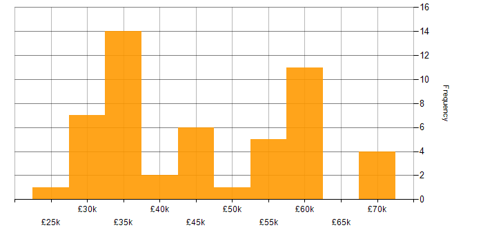 Salary histogram for Sass in the North West