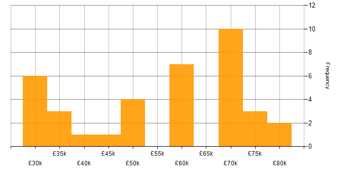 Salary histogram for Sass in the South West