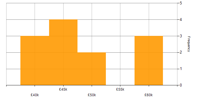 Salary histogram for Sass in the Thames Valley