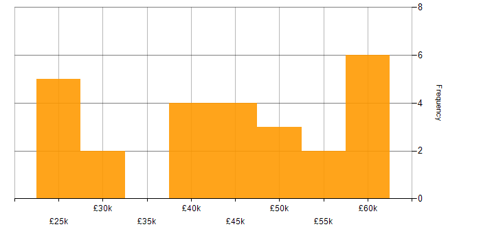 Salary histogram for Sass in the West Midlands