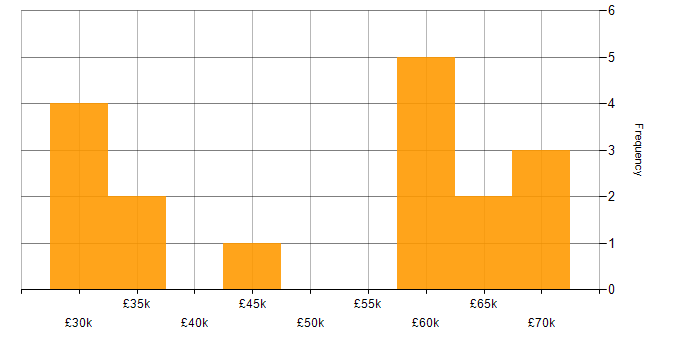 Salary histogram for Sass in West Yorkshire