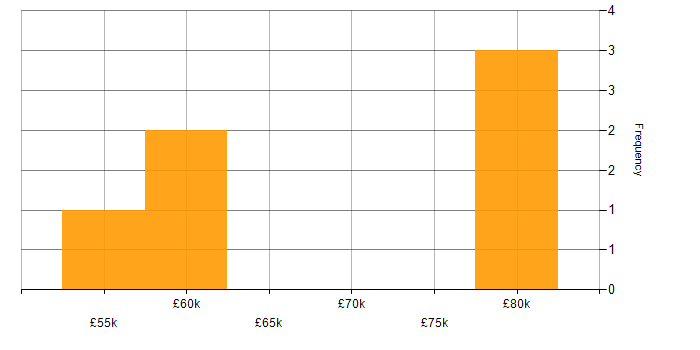 Salary histogram for Sauce Labs in England