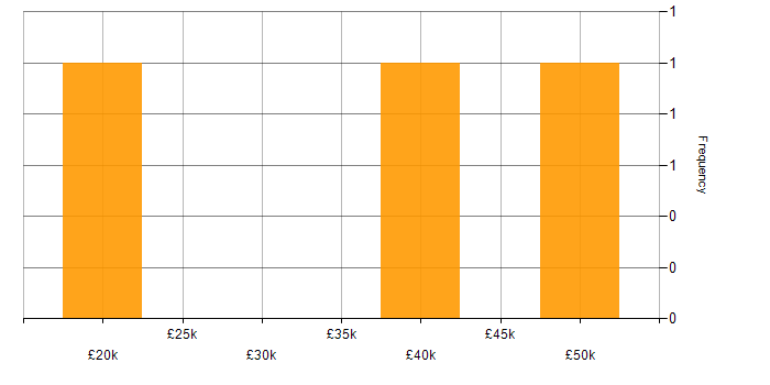 Salary histogram for SC Cleared in Argyll and Bute