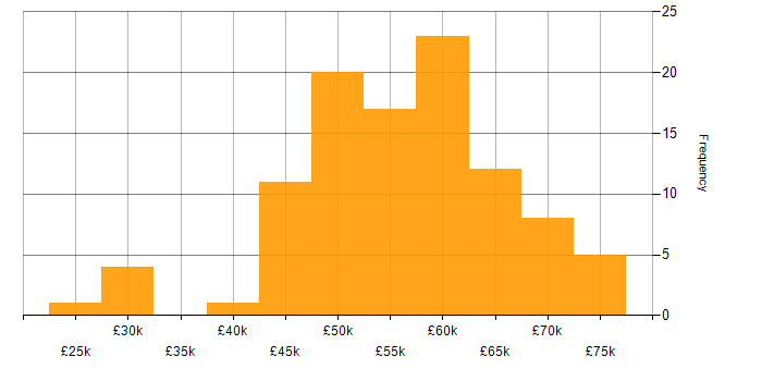 Salary histogram for SC Cleared in Basingstoke