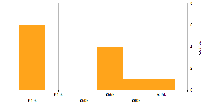 Salary histogram for SC Cleared in Bournemouth