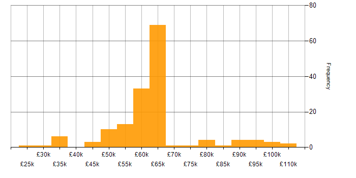 Salary histogram for SC Cleared in Bristol