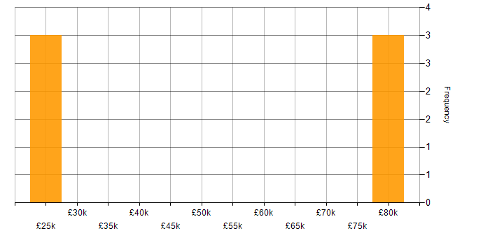 Salary histogram for SC Cleared in Cambridgeshire