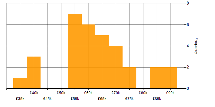 Salary histogram for SC Cleared in Central London