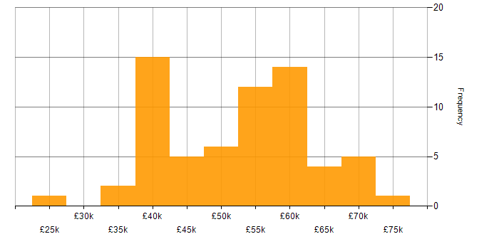 Salary histogram for SC Cleared in Cheshire