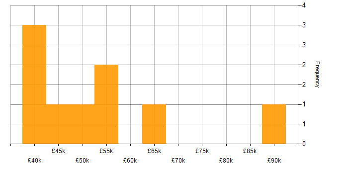 Salary histogram for SC Cleared in Devon
