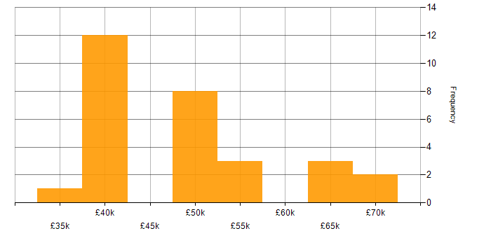 Salary histogram for SC Cleared in the East Midlands