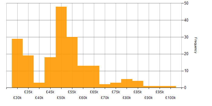 Salary histogram for SC Cleared in Gloucestershire