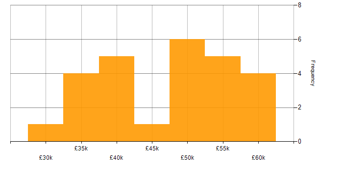 Salary histogram for SC Cleared in Guildford