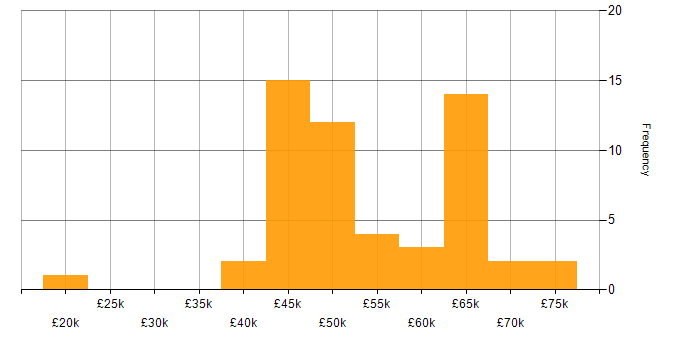 Salary histogram for SC Cleared in Hertfordshire