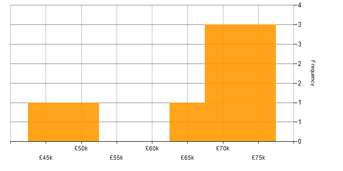 Salary histogram for SC Cleared in Kingston Upon Thames