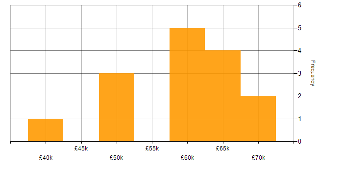 Salary histogram for SC Cleared in Liverpool
