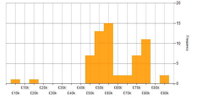 Salary histogram for SC Cleared in Manchester