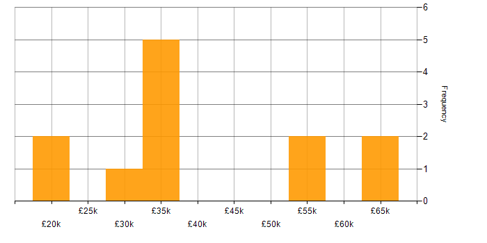 Salary histogram for SC Cleared in Newcastle upon Tyne