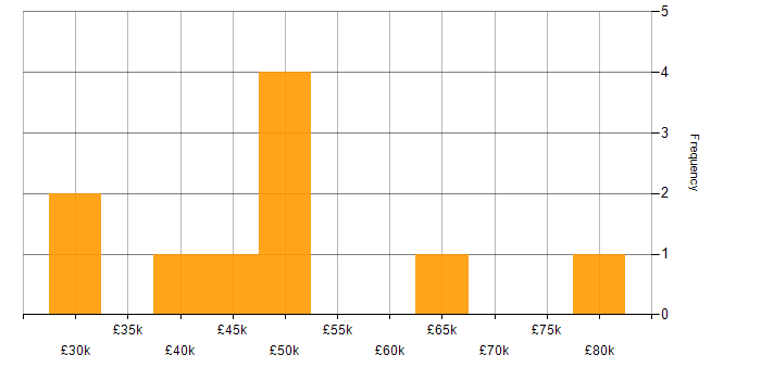 Salary histogram for SC Cleared in Oxfordshire