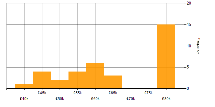 Salary histogram for SC Cleared in Portsmouth