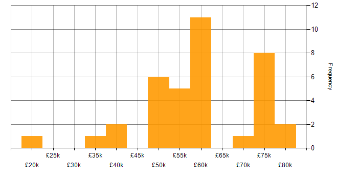 Salary histogram for SC Cleared in Scotland