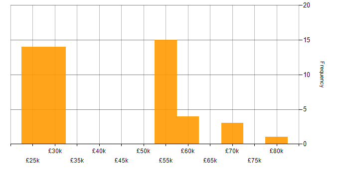 Salary histogram for SC Cleared in Somerset