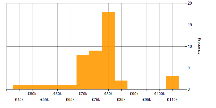 Salary histogram for SC Cleared in South London