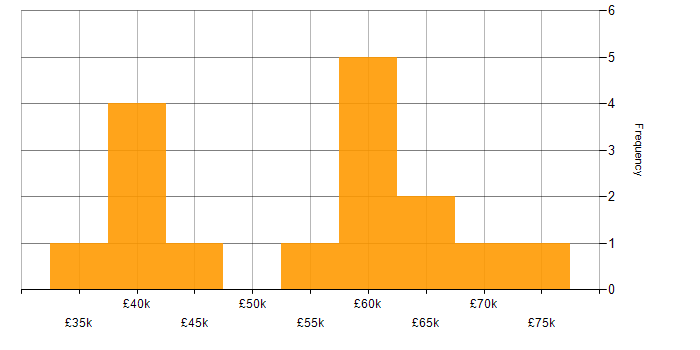 Salary histogram for SC Cleared in Southampton