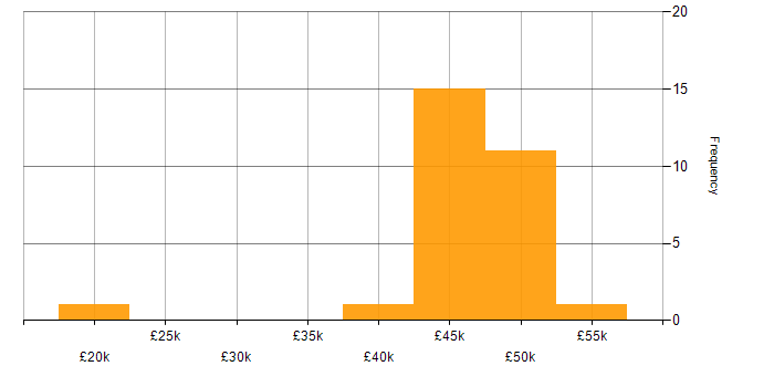 Salary histogram for SC Cleared in Stevenage
