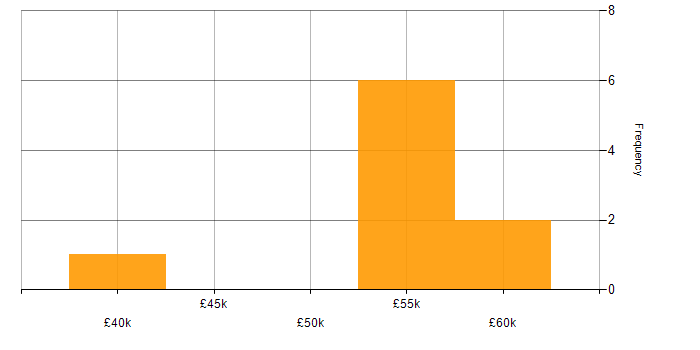 Salary histogram for SC Cleared in Stoke-on-Trent