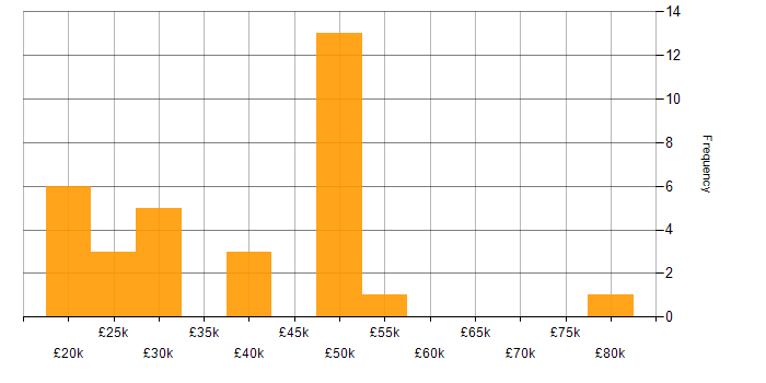 Salary histogram for SC Cleared in Swindon