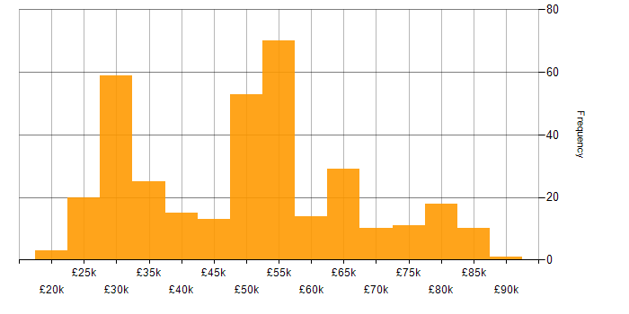 Salary histogram for SC Cleared in the Thames Valley