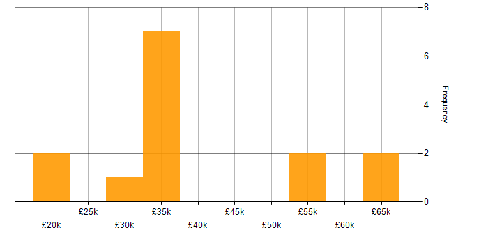 Salary histogram for SC Cleared in Tyne and Wear