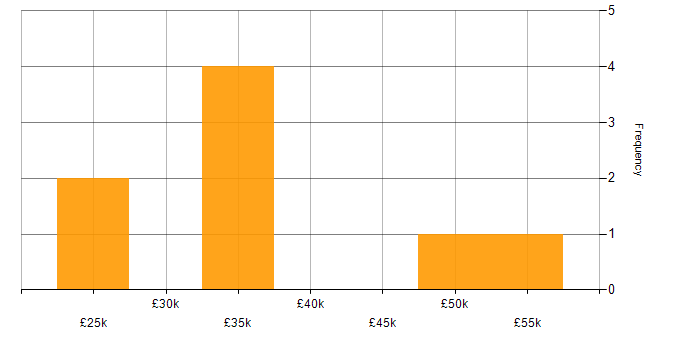 Salary histogram for SC Cleared in West London