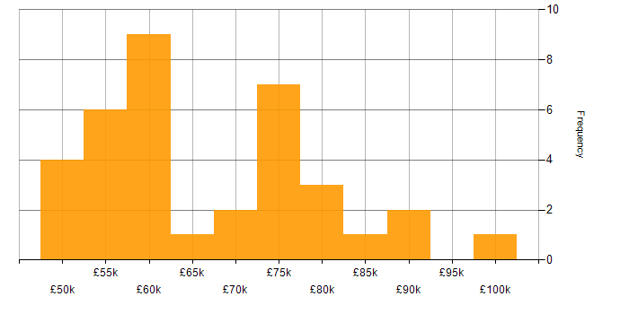 Salary histogram for SC Cleared in West Yorkshire