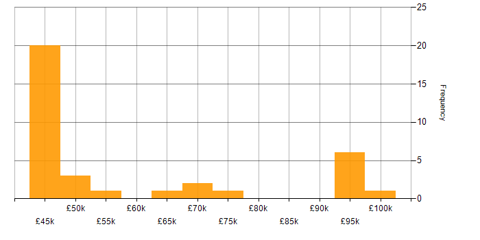 Salary histogram for SC Cleared in Woking