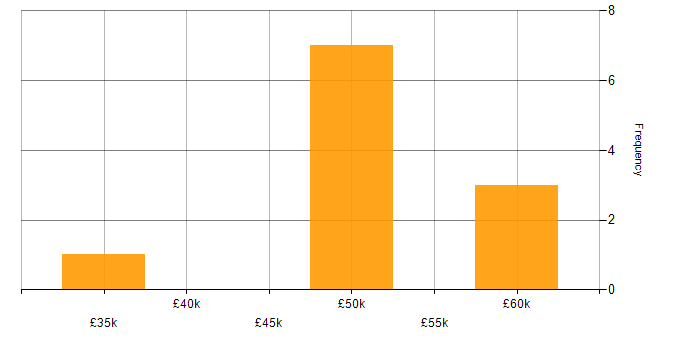 Salary histogram for SC Cleared Project Manager in Hampshire