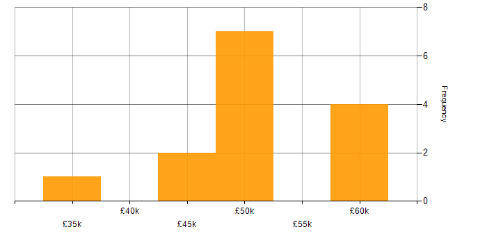 Salary histogram for SC Cleared Project Manager in the South East
