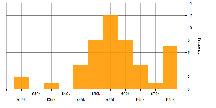 Salary histogram for SCADA in the Midlands