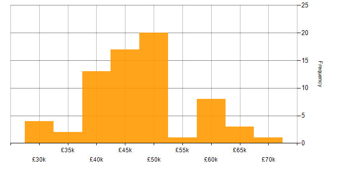 Salary histogram for SCADA in the North of England