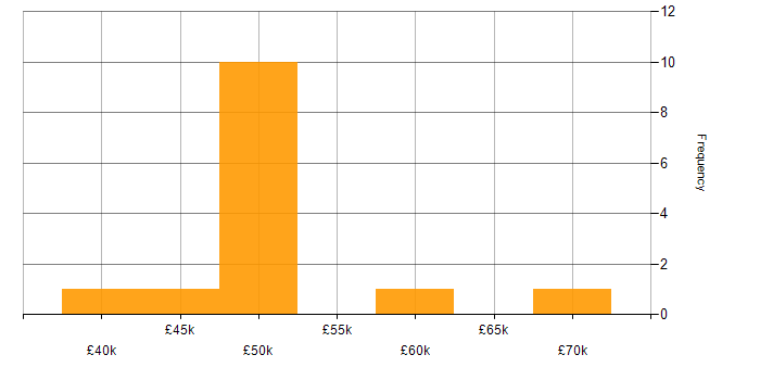 Salary histogram for SCADA in the Thames Valley