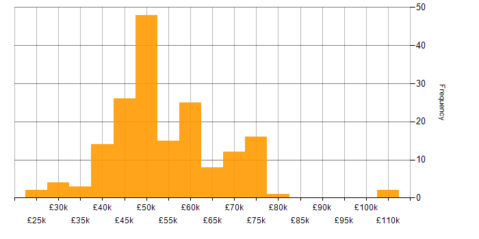 Salary histogram for SCADA in the UK
