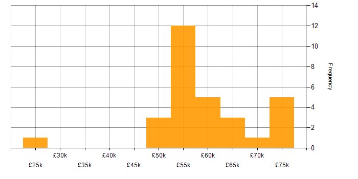 Salary histogram for SCADA in the West Midlands