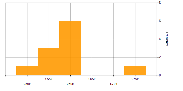 Salary histogram for Scala in Manchester