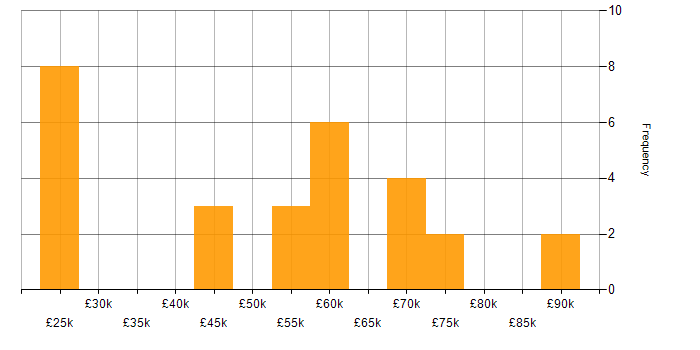 Salary histogram for Scala in the South East