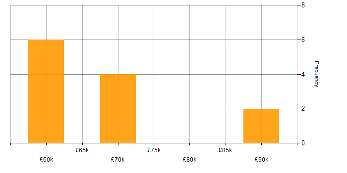 Salary histogram for Scala in the Thames Valley