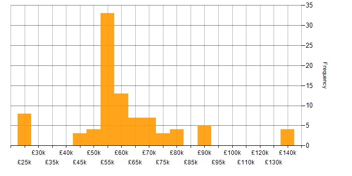 Salary histogram for Scala in the UK excluding London