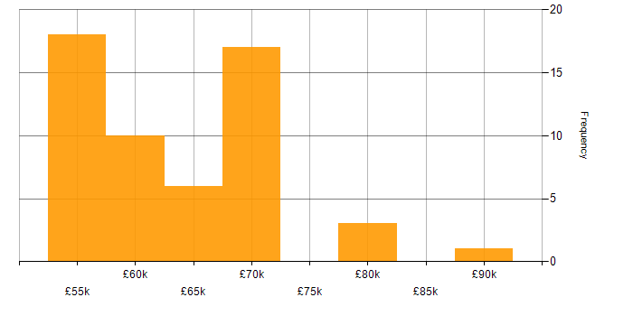 Salary histogram for Scala Developer in England