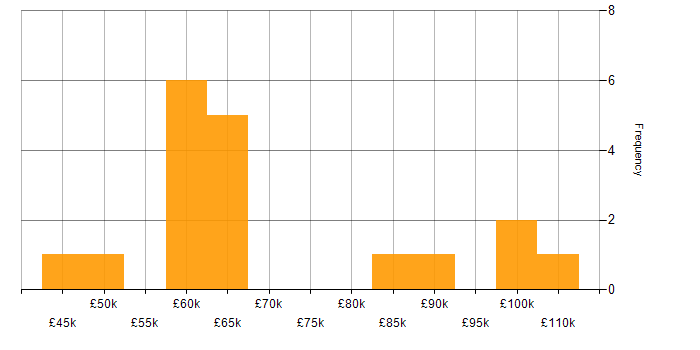 Salary histogram for Scaled Agile Framework in the City of London